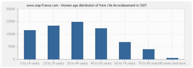 Women age distribution of Paris 19e Arrondissement in 2007
